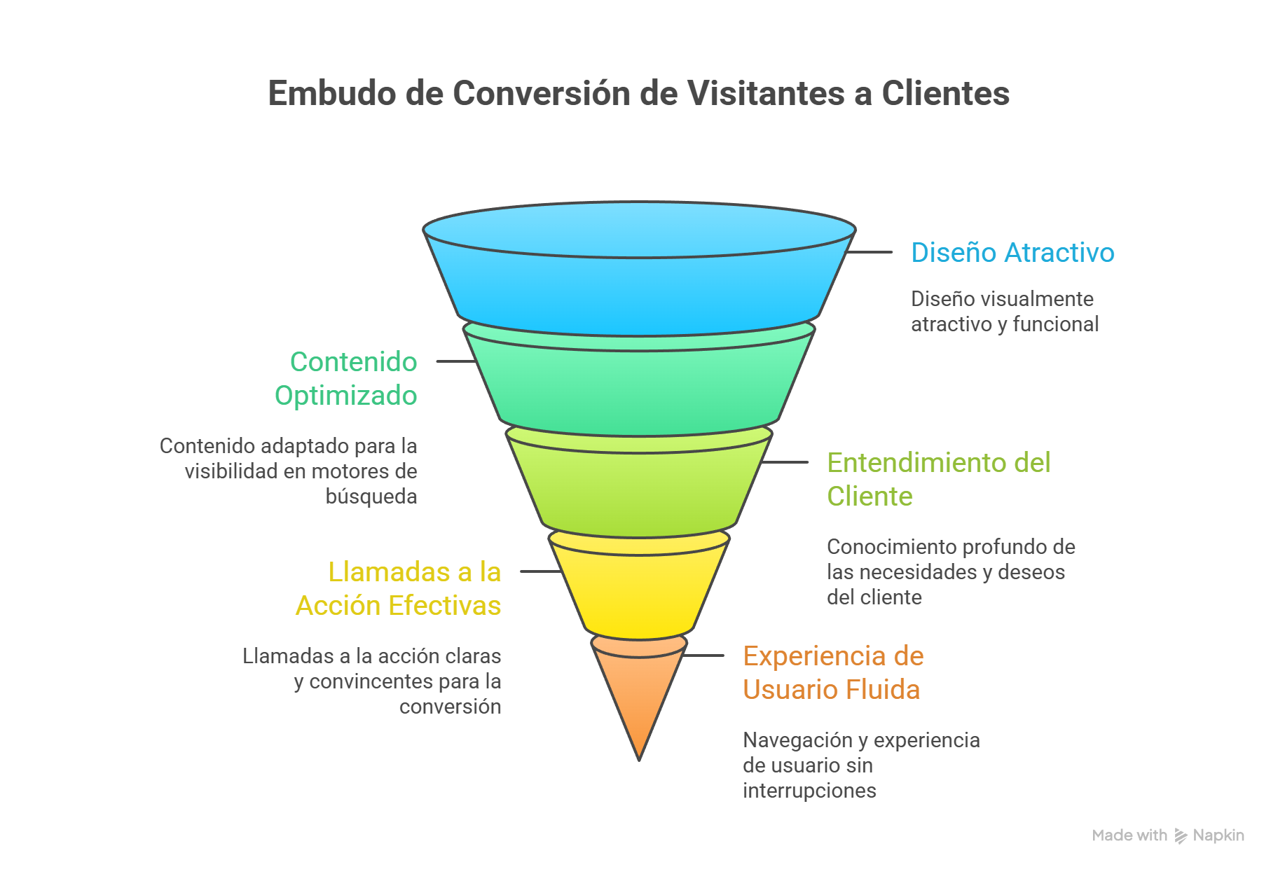 Cómo crear una web que venda y convierta clientes de verdad